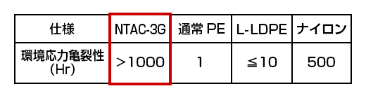 環境応力亀裂性は、NTAC-3Gが1000未満、通常PEが1、L-LDPEが10以下、ナイロンが500です。