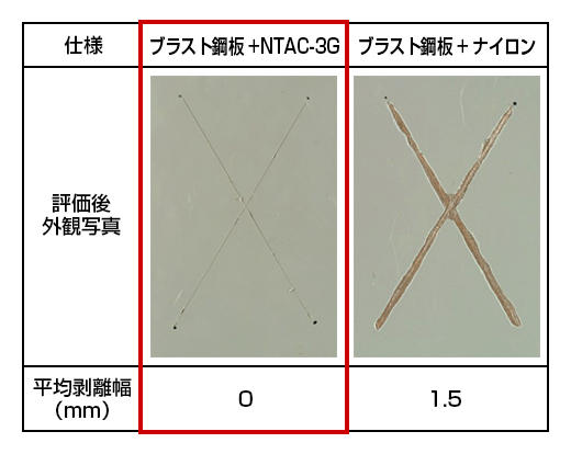 ブラスト鋼板+NTAC-3Gの平均剥離距離は0mm、ブラスト鋼板+ナイロンの平均剥離距離は1.5mmです。