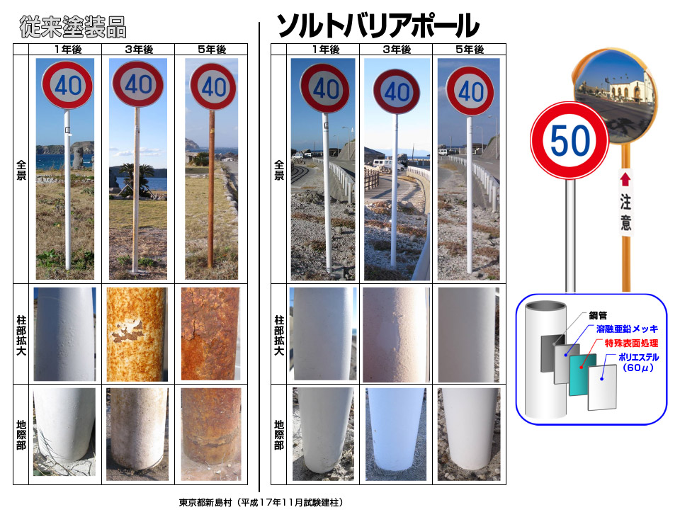 左側の従来塗装品でも1年後までは柱部や地際部の塗装は白いままですが、3年後には柱部で錆に覆われるようになります。5年後になると柱部だけでなく地際部でも腐食でボロボロになっています。右側のソルトバリアポールの場合は5年後でも柱部、地際部共に白くきれいなままです。この試験は東京都新島村で平成17年11月に行いました。